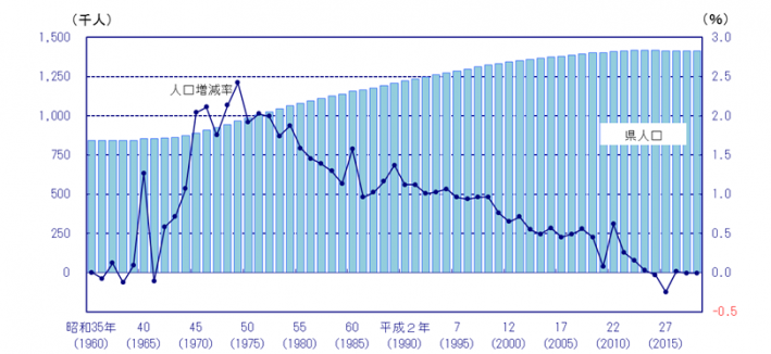 滋賀県の人口および増加率